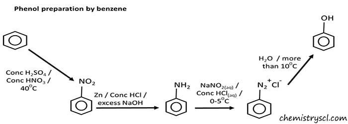 phenol from benzene, nitrobenzene and aniline